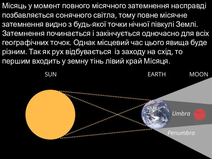 Місяць у момент повного місячного затемнення насправді позбавляється сонячного світла, тому