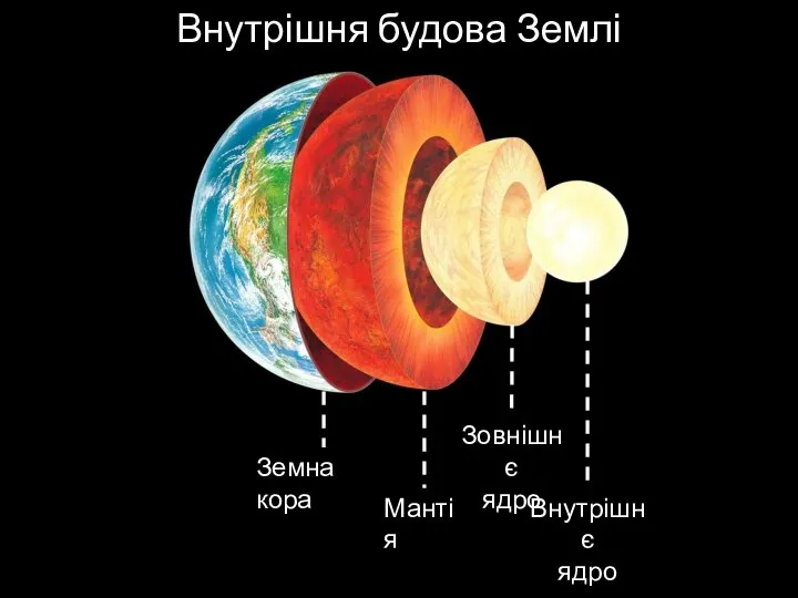 Земна кора Мантія Зовнішнє ядро Внутрішнє ядро Внутрішня будова Землі