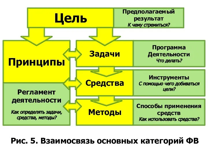 Рис. 5. Взаимосвязь основных категорий ФВ Цель Задачи Средства Методы Принципы