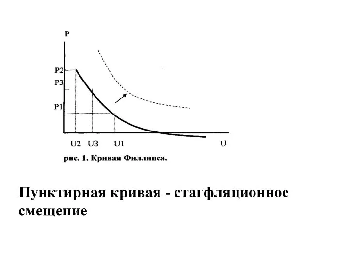 Пунктирная кривая - стагфляционное смещение