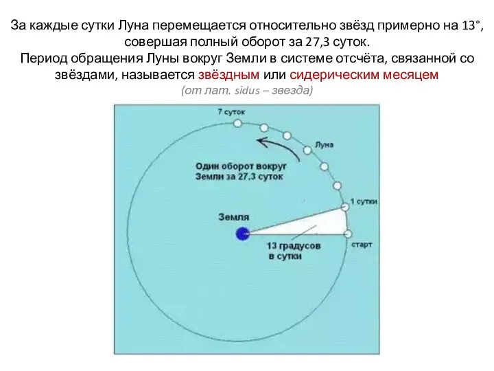 За каждые сутки Луна перемещается относительно звёзд примерно на 13°, совершая