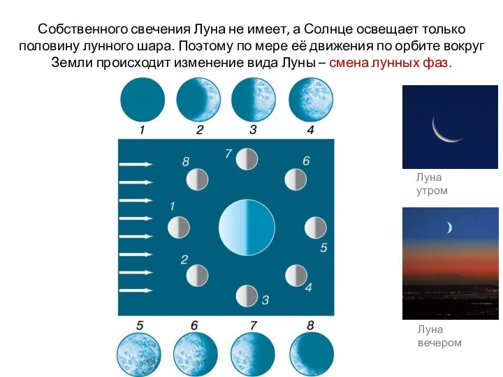 Собственного свечения Луна не имеет, а Солнце освещает только половину лунного