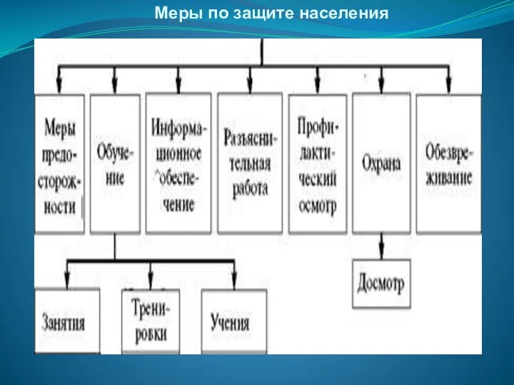 Меры по защите населения