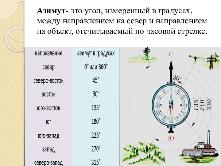 Азимут- это угол, измеренный в градусах, между направлением на север и