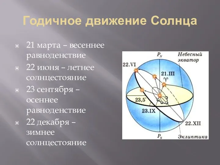 Годичное движение Солнца 21 марта – весеннее равноденствие 22 июня –