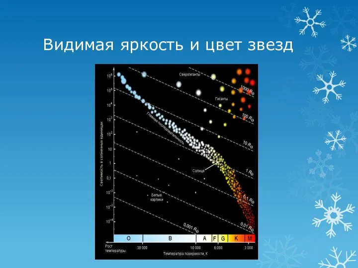 Видимая яркость и цвет звезд