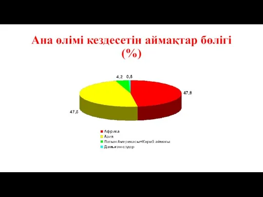 Ана өлімі кездесетін аймақтар бөлігі (%)