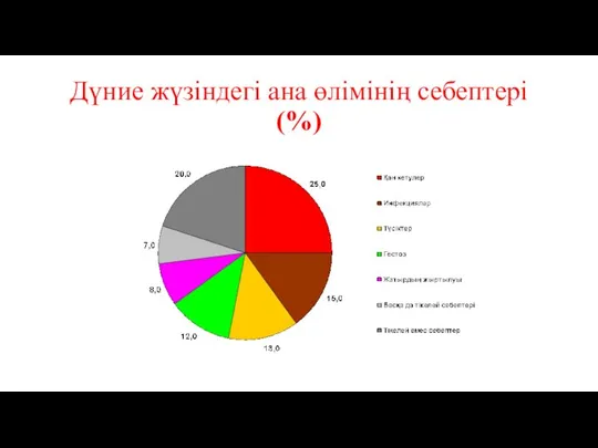 Дүние жүзіндегі ана өлімінің себептері (%)