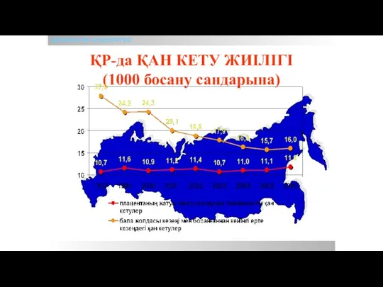 БЕЗОПАСНОЕ АКУШЕРСТВО ҚР-да ҚАН КЕТУ ЖИІЛІГІ (1000 босану сандарына)