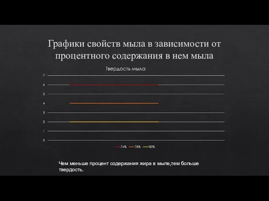 Графики свойств мыла в зависимости от процентного содержания в нем мыла