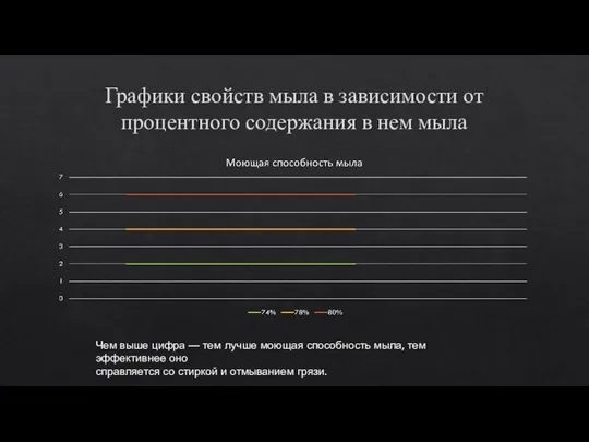 Графики свойств мыла в зависимости от процентного содержания в нем мыла