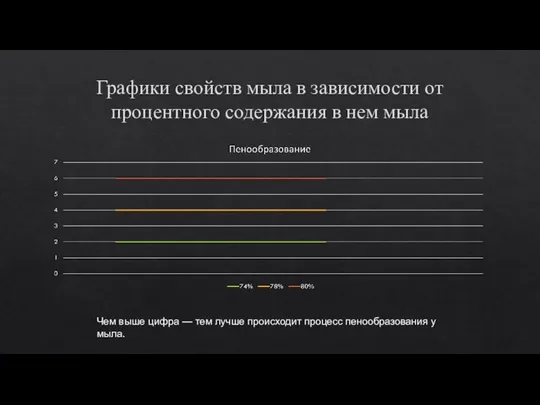 Графики свойств мыла в зависимости от процентного содержания в нем мыла