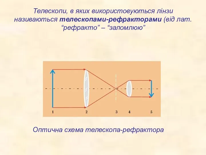 Телескопи, в яких використовуються лінзи називаються телескопами-рефракторами (від лат. “рефракто” – “заломлюю” Оптична схема телескопа-рефрактора