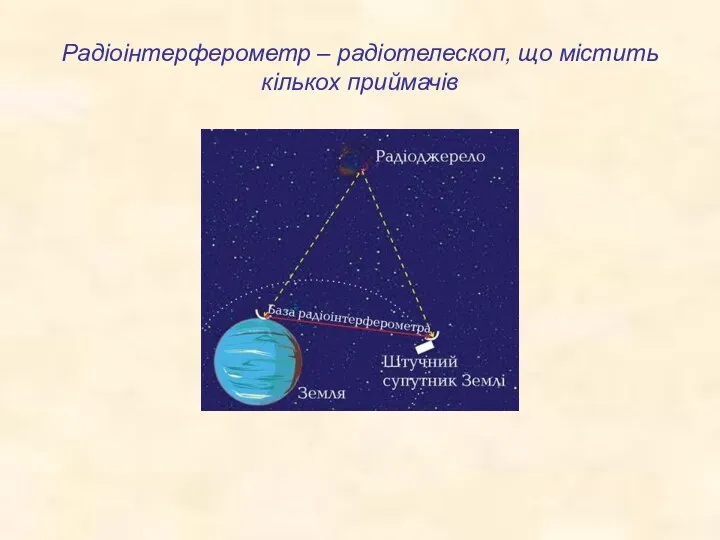 Радіоінтерферометр – радіотелескоп, що містить кількох приймачів