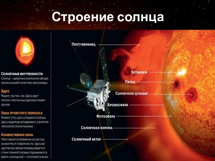 Строение солнца