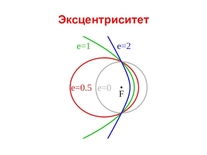 Эксцентриситет