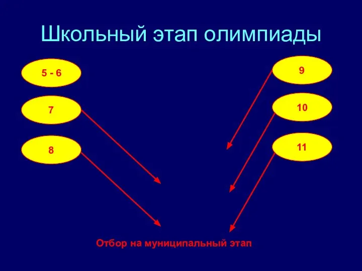 Школьный этап олимпиады 5 - 6 7 8 9 10 11 Отбор на муниципальный этап