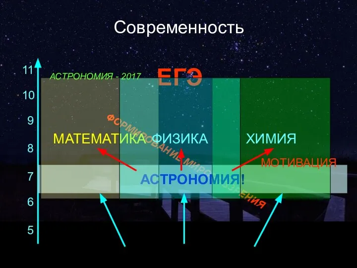 Современность 6 7 8 9 10 5 ФОРМИРОВАНИЕ МИРОВОЗЗРЕНИЯ 11 ЕГЭ АСТРОНОМИЯ! АСТРОНОМИЯ - 2017