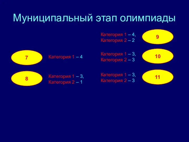 Муниципальный этап олимпиады 7 8 9 10 11 Категория 1 –