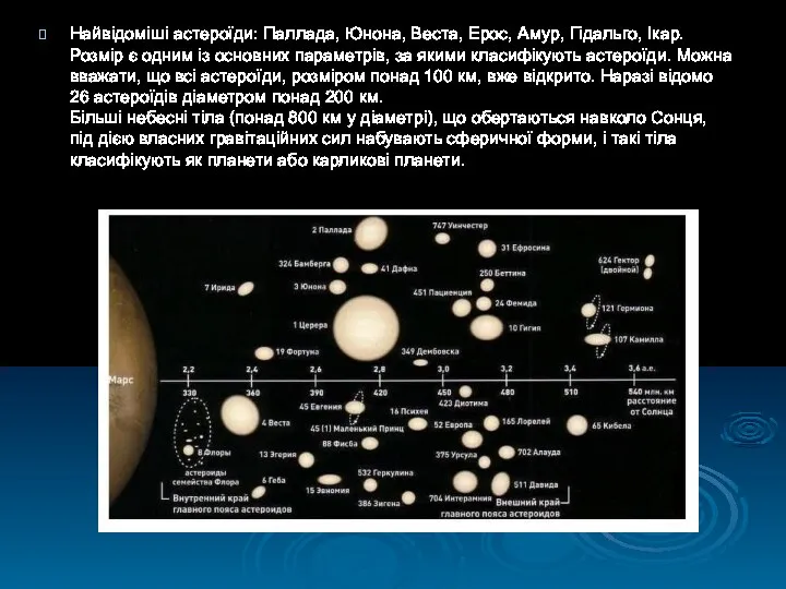 Найвідоміші астероїди: Паллада, Юнона, Веста, Ерос, Амур, Гідальго, Ікар. Розмір є