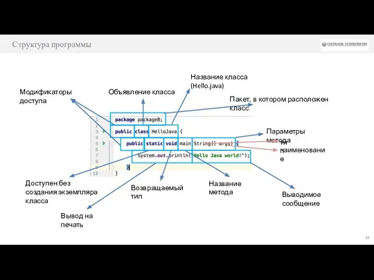 Структура программы Объявление класса Модификаторы доступа Название класса (Hello.java) Доступен без