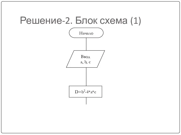 Решение-2. Блок схема (1) Начало Ввод a, b, c D=b2-4*a*c