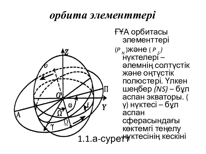 орбита элементтері ҒҰА орбитасы элементтері (P N )және ( P S