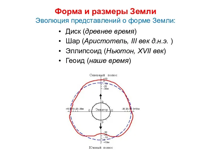 Форма и размеры Земли Эволюция представлений о форме Земли: Диск (древнее