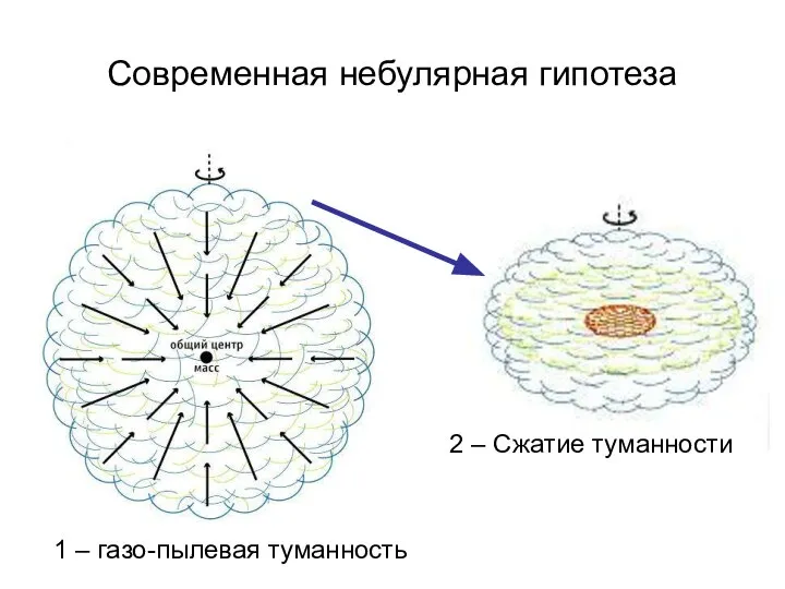 Современная небулярная гипотеза 1 – газо-пылевая туманность 2 – Сжатие туманности