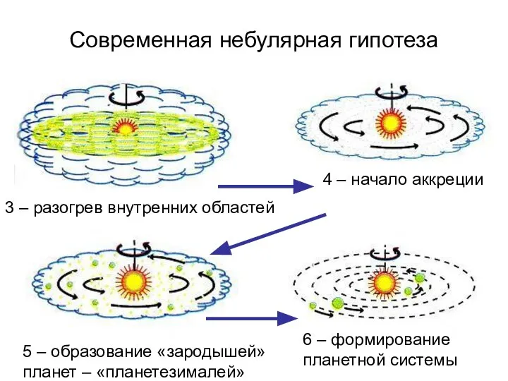 Современная небулярная гипотеза 3 – разогрев внутренних областей 4 – начало