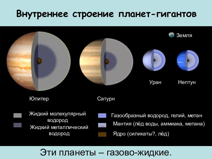 Внутреннее строение планет-гигантов Земля Юпитер Сатурн Уран Нептун Жидкий молекулярный водород