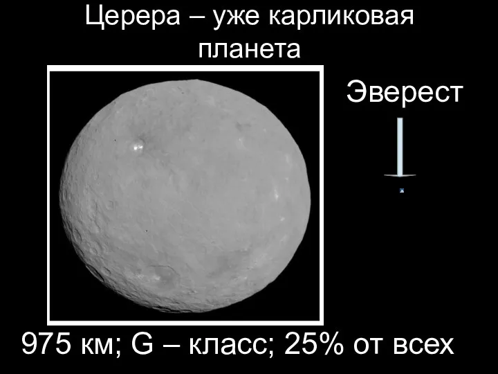 Церера – уже карликовая планета 975 км; G – класс; 25% от всех Эверест