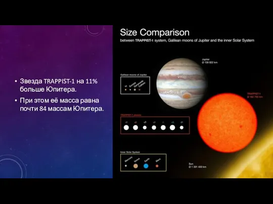 Звезда TRAPPIST-1 на 11% больше Юпитера. При этом её масса равна почти 84 массам Юпитера.