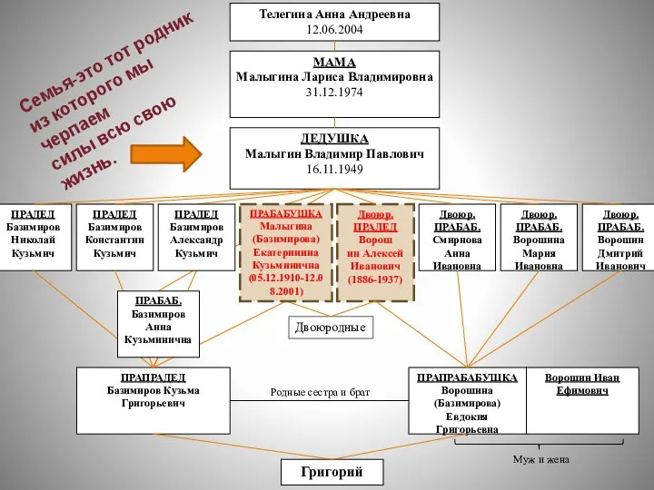 Телегина Анна Андреевна 12.06.2004 МАМА Малыгина Лариса Владимировна 31.12.1974 ДЕДУШКА Малыгин