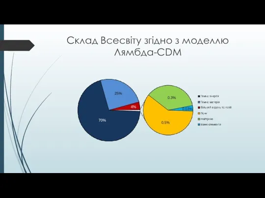 Склад Всесвіту згідно з моделлю Лямбда-CDM