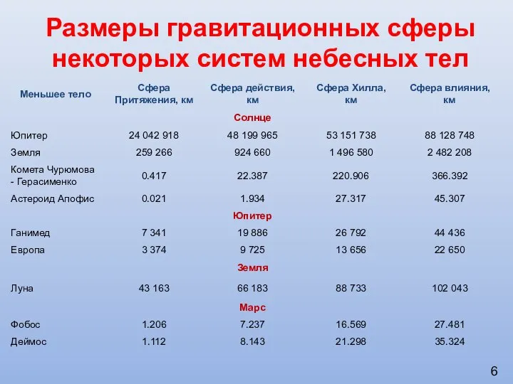 Размеры гравитационных сферы некоторых систем небесных тел