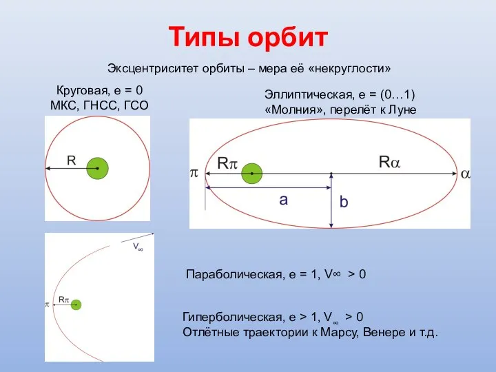 Типы орбит Круговая, е = 0 МКС, ГНСС, ГСО Эллиптическая, е