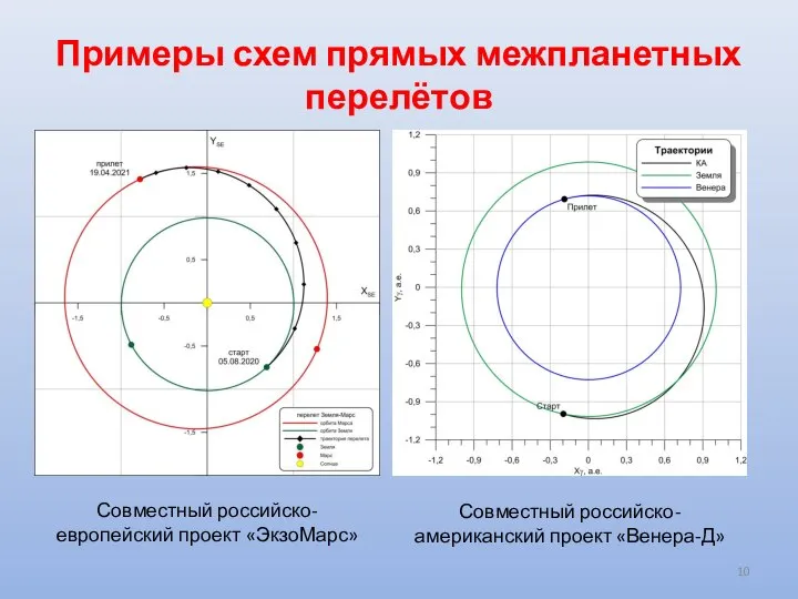 Примеры схем прямых межпланетных перелётов Совместный российско-европейский проект «ЭкзоМарс» Совместный российско-американский проект «Венера-Д»