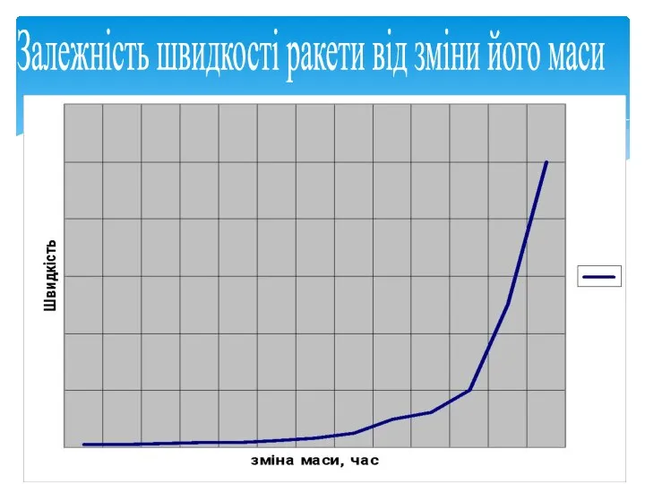 Залежність швидкості ракети від зміни його маси