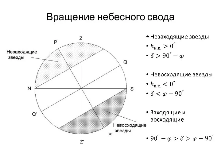 Вращение небесного свода