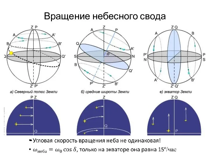 Вращение небесного свода