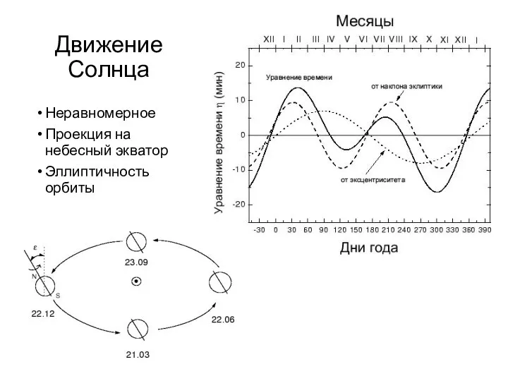 Движение Солнца Неравномерное Проекция на небесный экватор Эллиптичность орбиты