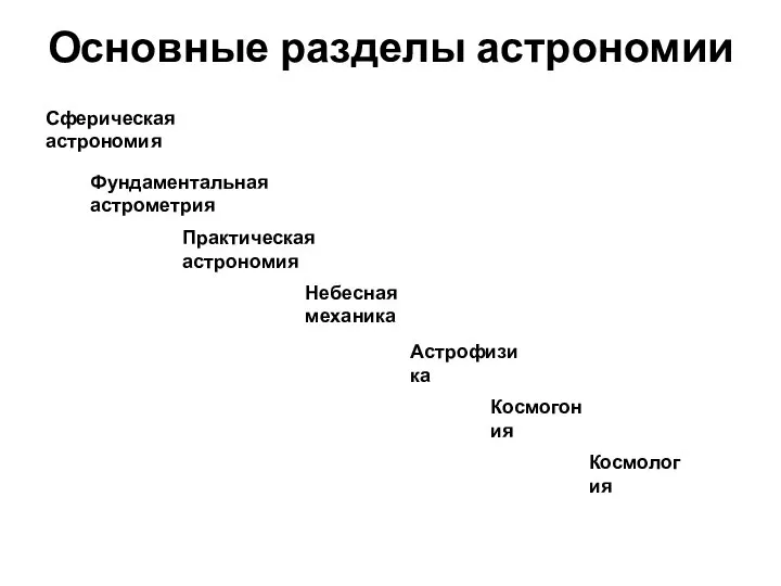 Основные разделы астрономии Сферическая астрономия Фундаментальная астрометрия Практическая астрономия Небесная механика Астрофизика Космогония Космология