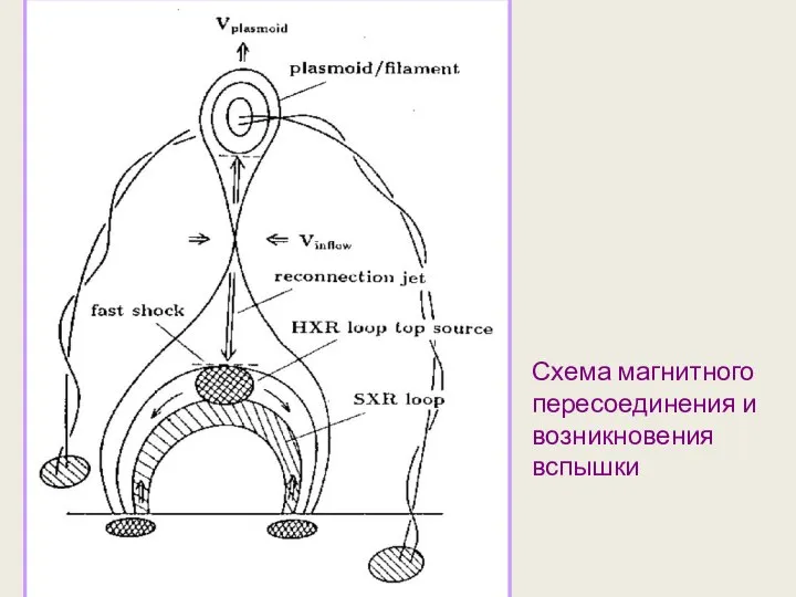 Схема магнитного пересоединения и возникновения вспышки