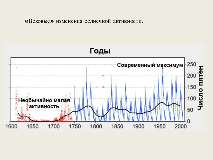 «Вековые» изменения солнечной активности.