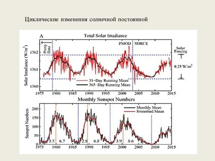 Циклические изменения солнечной постоянной