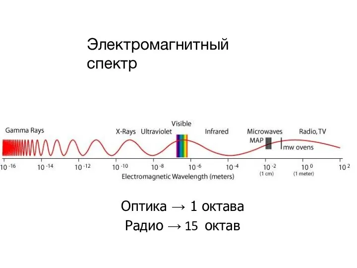 Электромагнитный спектр Оптика → 1 октава Радио → 15 октав