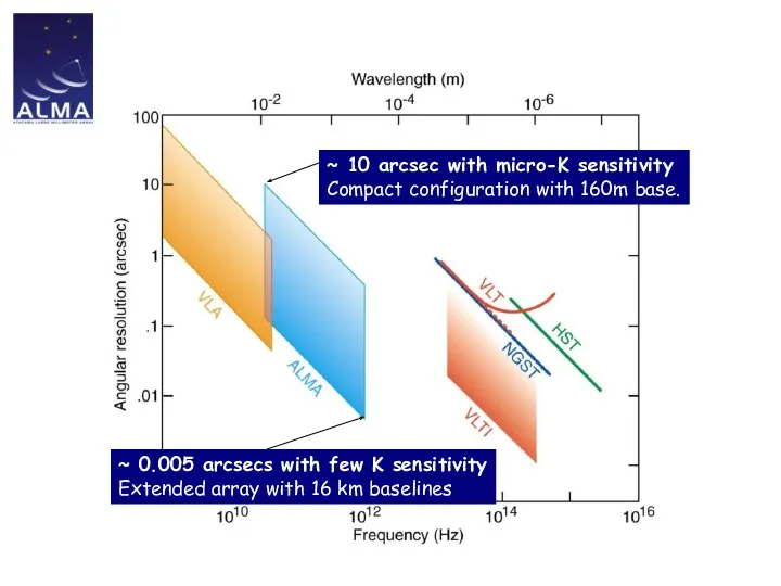 ~ 0.005 arcsecs with few K sensitivity Extended array with 16