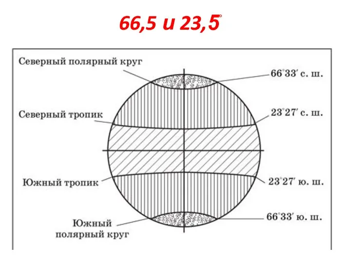 66,5 и 23,5֯