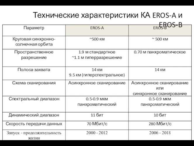 Технические характеристики КА EROS-A и EROS-B